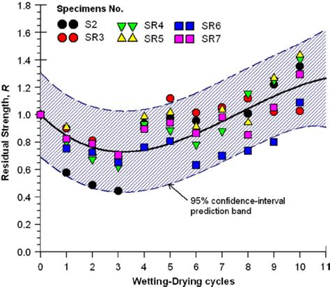 Effect Of Wetting Drying Cycles On The Compressive Strength Of The