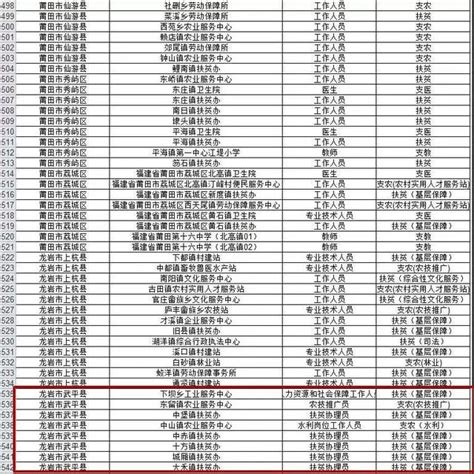 省級「三支一扶」計劃招募崗位公佈~5月6日起報名！武平招16人！ 每日頭條