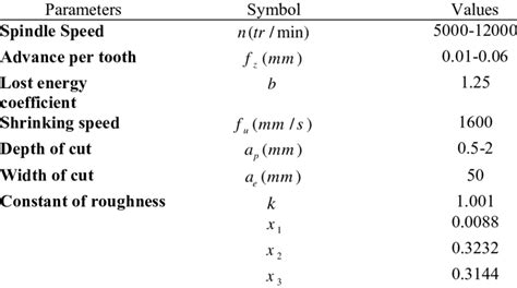 Machining parameters. | Download Table