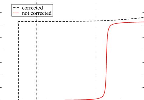 Color Online Phase Shifts Of The Si Corrected And Uncorrected