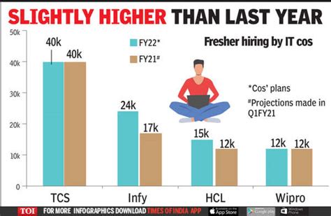 Freshers Hiring Big It Companies May Hire Freshers For