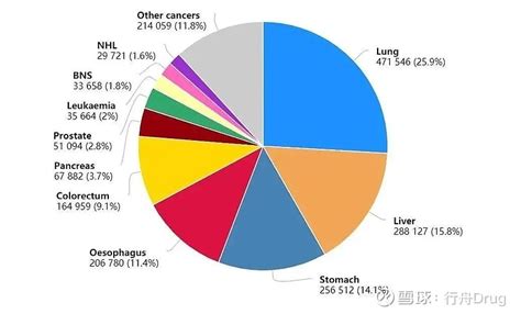 国家癌症发布中心发布《2022年全国癌症报告》2020年中国新发病例和死亡人数全球第一 点击上方的 行舟drug 添加关注国家癌症中心发布