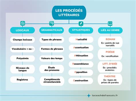 Les Procédés d Analyse Littéraires