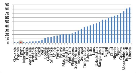 Proportion Of Population Living Below 125 A Day Income Poverty Line