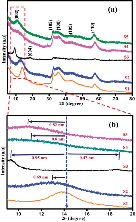 Figure 1 From Ultrathin Layered MoS2 Nanosheets With Rich Active Sites