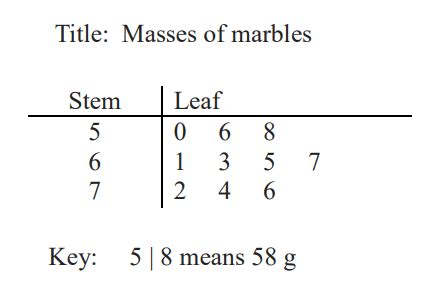 How to Plot a Stem and Leaf Diagram - O-Level Math Notes