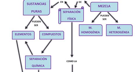 Mapa Conceptual De Sustancias Puras Book Jb1r