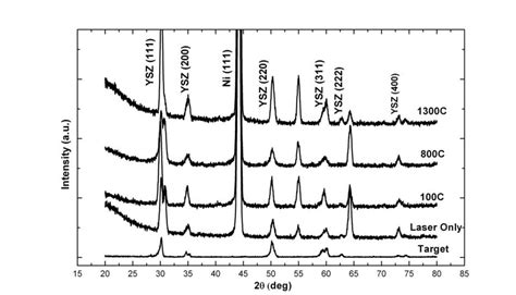 Xrd Patterns Of The Ysz Target And The Ysz Coatings Deposited At