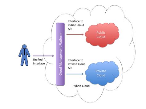 Openstack As A Hybrid Cloud Management Platform