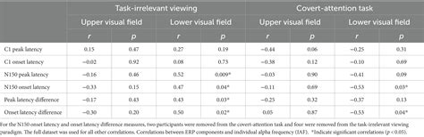 Frontiers Individual Alpha Frequency Appears Unrelated To The Latency