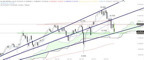 DAX Hochlauf Bis 12 400 Oder 12 600 Punkte Boerse Daily De