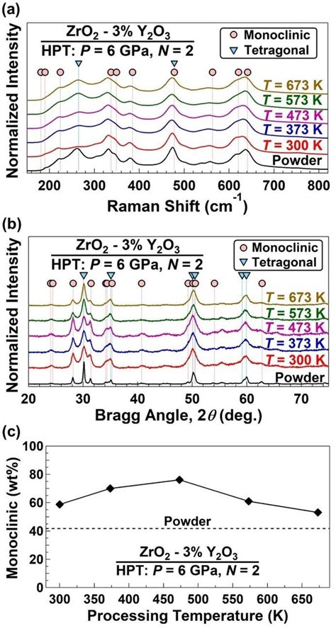 Tetragonal To Monoclinic Phase Transformation In Zro2 By Hpt