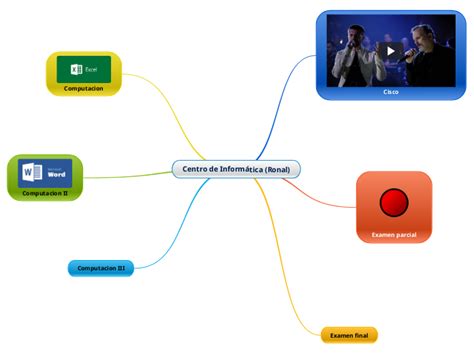 Centro de Informática Ronal Mind Map