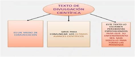 Elabore Un Organizador Gr Fico Con La Estructura De Un Texto De