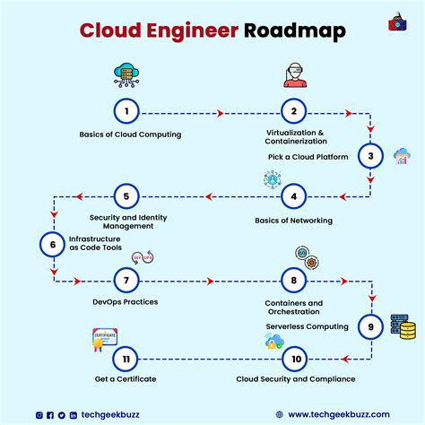 Cloud Engineer Roadmap In 2023 What Is Cloud Computing Cloud Computing Business Plan Outline