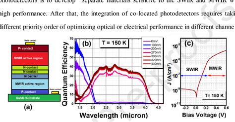 A Schematic Diagram Of A Dual Band Swir Mwir Photodiode Structure And