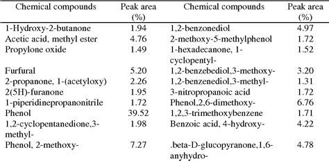 Pdf Characterization Of Bio Oil From Palm Kernel Shell Pyrolysis