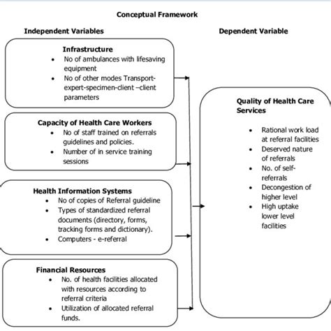 A Conceptual Framework Of Independent And Dependent Variables Download Scientific Diagram