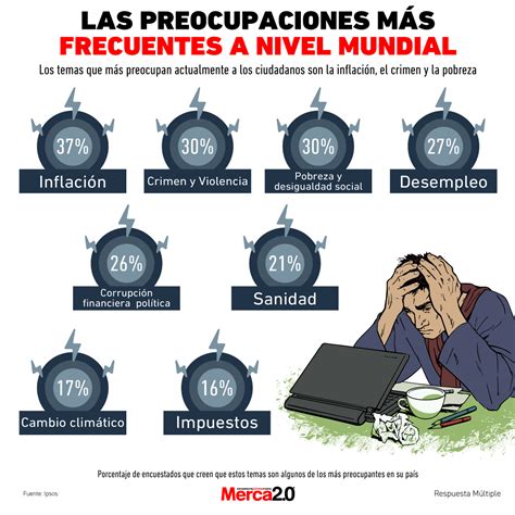 Gráfica del día Preocupaciones más frecuentes a nivel mundial