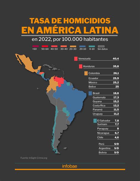 Qué es más peligroso Colombia o Venezuela