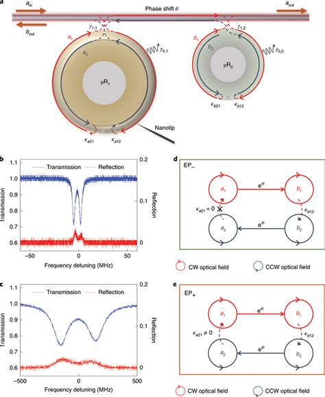 Indirectly Coupled Wgm Microresonators With Manipulation Of