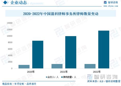 2023年中国法律服务产业现状：法律意识逐步增强带动诉讼和非诉讼需求提升 图 智研咨询