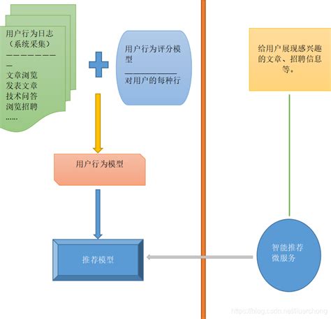 项目技术栈，结构项目实现的技术栈和架构 Csdn博客