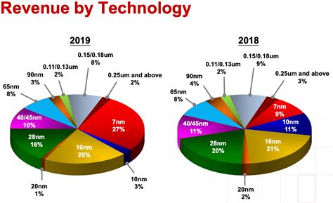 Tsmc Boosts Capex By Billion Expects N Node To Be Major Success