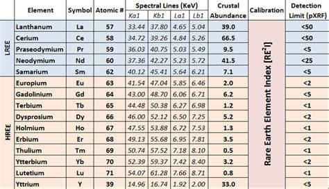 Rare Earth Elements The Most Critical And Strategic Elements