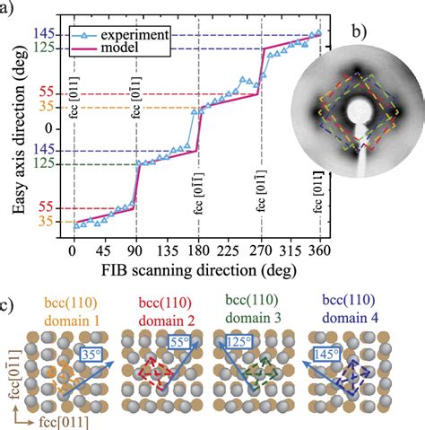 A Magnetic Anisotropy The Easy Axis Direction As A Function Of The