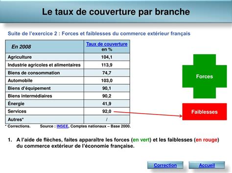 Ppt Le Commerce Ext Rieur Exercice Le Taux De Couverture