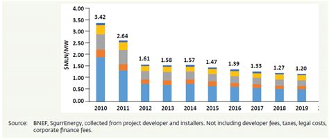 Forecasted Average Capex Costs For Multi MW Solar PV Park 2010 2020