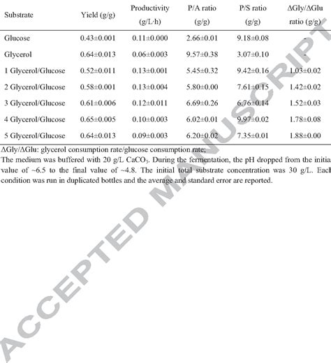 [pdf] Propionic Acid Production In Glycerol Glucose Co Fermentation By Propionibacterium