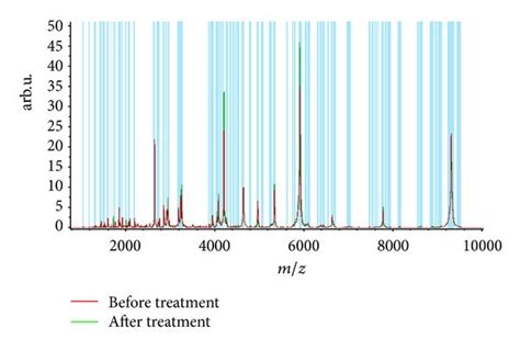 Peptide Mass Spectrometry Before And After Treatment In Group A Download Scientific Diagram