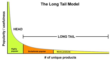 strategy  long tail marketing