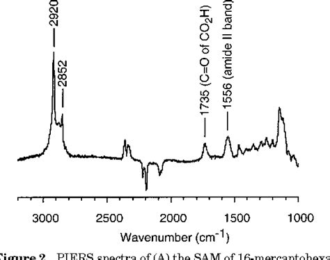 Figure 1 From Preparation Of Mixed Self Assembled Monolayers Sams That Resist Adsorption Of