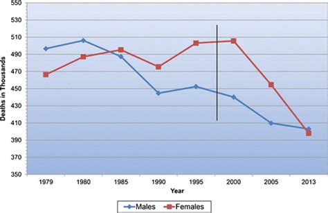 Cardiovascular Disease Cvd Mortality Trends For Males And Females