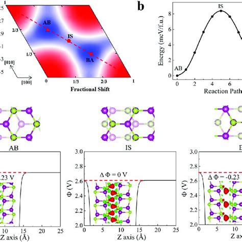 Ferroelectric Switching Of Mnse Bilayer Via Interlayer Sliding A The