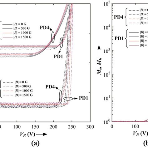 The A Iv Characteristics Of Pd1 And Pd4 Diodes Under Dark And