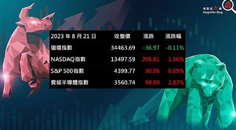 【美股盤後】儘管債市狂跌 美股主指週一多強勢收紅20230822 Cmoney Line Today