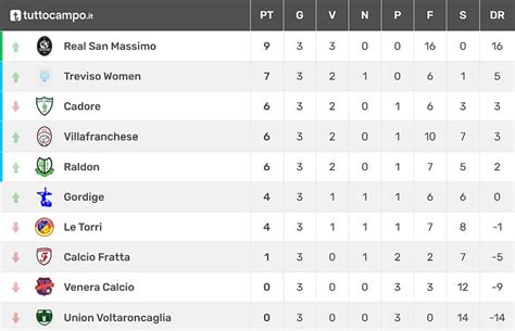 3 Giornata Campionato Di Eccellenza Girone A SS 2022 2023 Le Torri FC