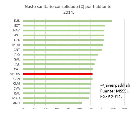 M Dico Cr Tico Dudas Y Gr Ficas Sobre Gasto Sanitario En Espa A