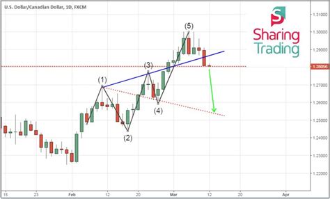 Canada Vs Us Dollar Chart