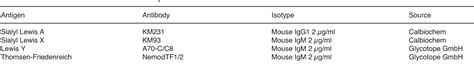 Table From Expression Of The Carbohydrate Tumour Marker Sialyl Lewis