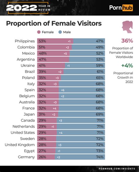 Philippines Ranked 9th In Pornhub In 2022 Yugatech Philippines Tech News And Reviews