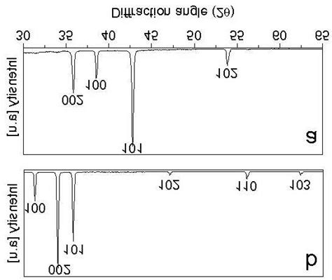 3 X Rays Diffraction Patterns Of A As Grown Zn Nanowires B