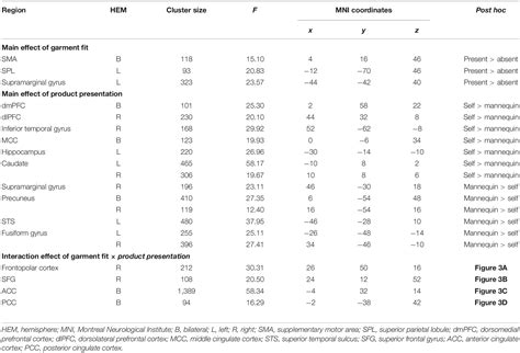 Frontiers Neural Correlates Of Garment Fit And Purchase Intention In