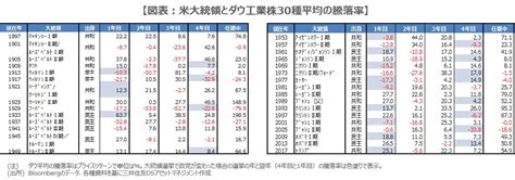 米大統領選挙と金融市場のアノマリー～米国株編 株予報コラム