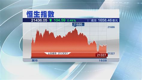 【港股收市】恒指見半年高位 科指微跌收市 Now 新聞