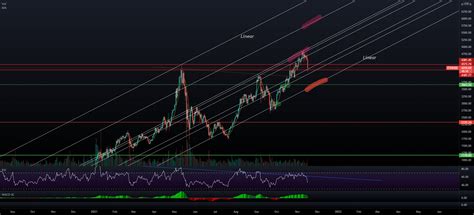 Eth No Man S Land For Coinbase Ethusd By Hardforky Tradingview